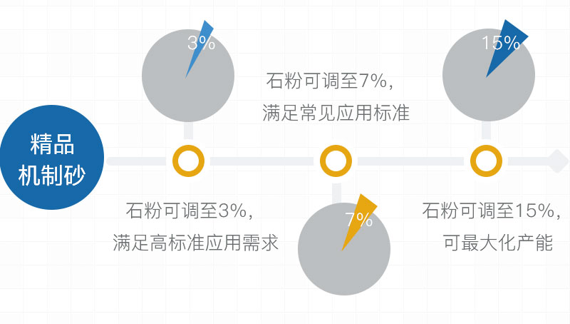 高品質機制砂石粉可控，滿足要求